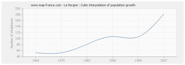 La Horgne : Cubic interpolation of population growth